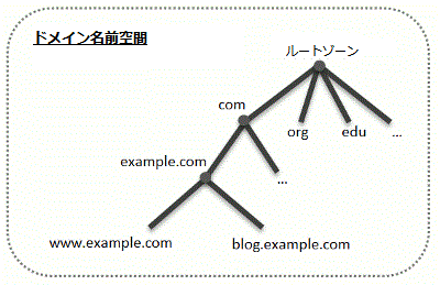 DNS zones