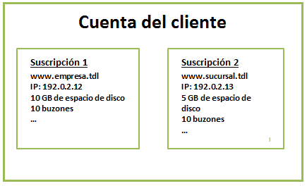 Cuenta de hosting